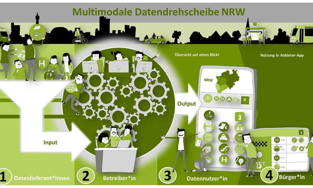 Ein Schaubild zeigt die komplexen Bestandteile der Multimodalen Datendrehscheibe NRW und ihre Zusammenwirkung.